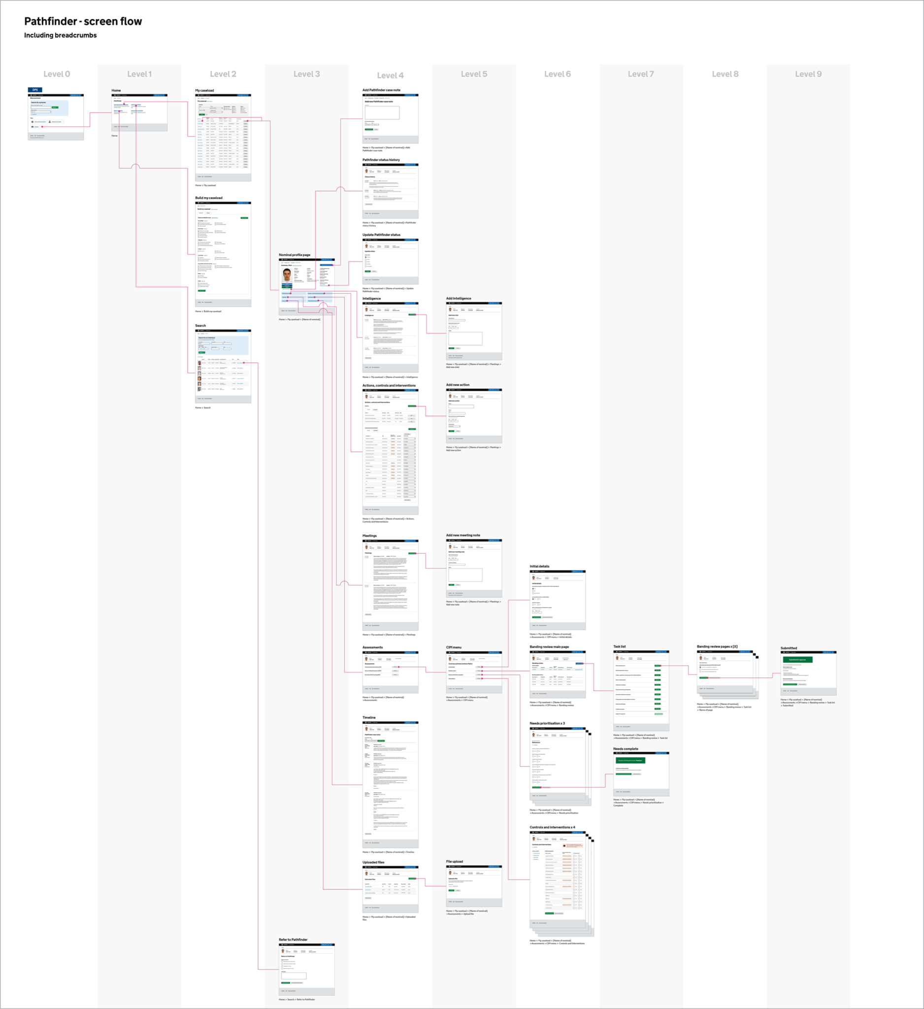 Screen flow diagram